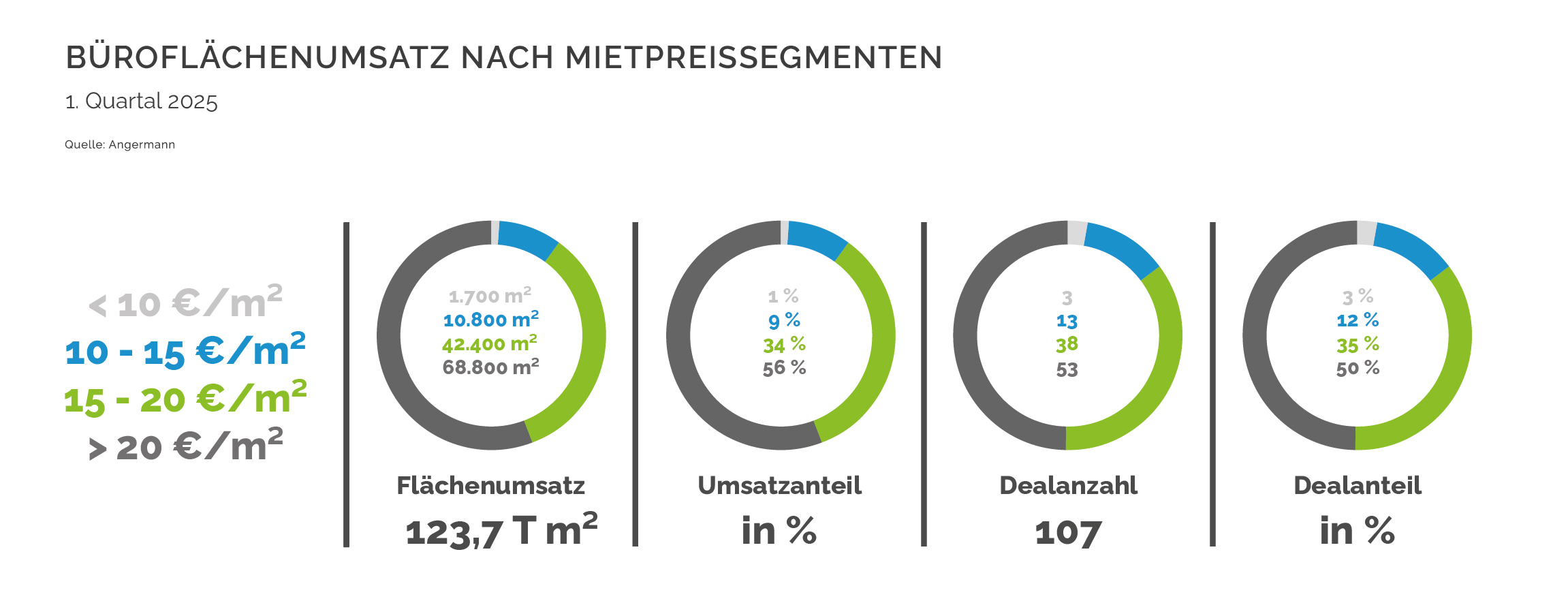 Angermann: Büromarktbericht Hamburg: Zahlen, Daten und Fakten nach dem ...